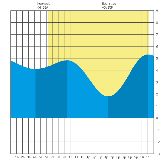 Lenard Harbor tide chart for Sunday, May 28, 2023