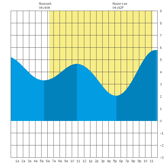 Lenard Harbor tide chart for Monday, May 29, 2023