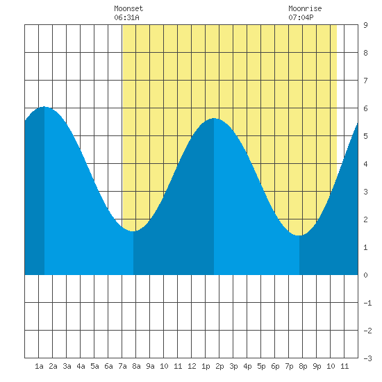 Lenard Harbor tide chart for Tuesday, May 2, 2023