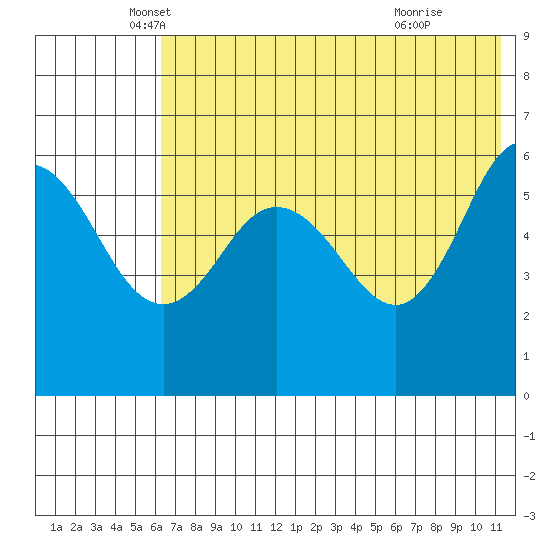 Lenard Harbor tide chart for Tuesday, May 30, 2023