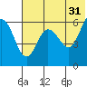 Lenard Harbor tide chart for Wednesday, May 31, 2023