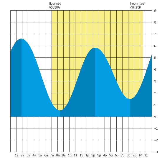 Lenard Harbor tide chart for Wednesday, May 3, 2023