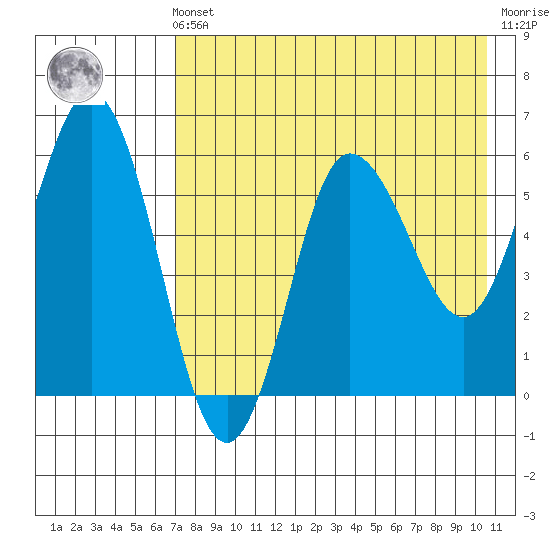 Lenard Harbor tide chart for Friday, May 5, 2023