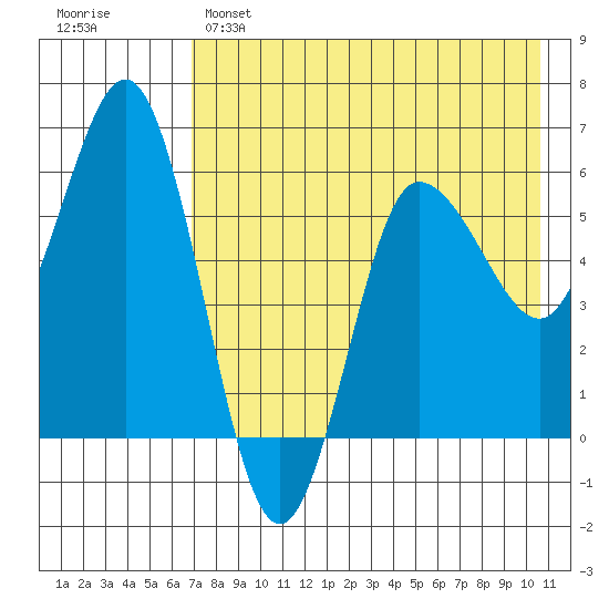 Lenard Harbor tide chart for Sunday, May 7, 2023