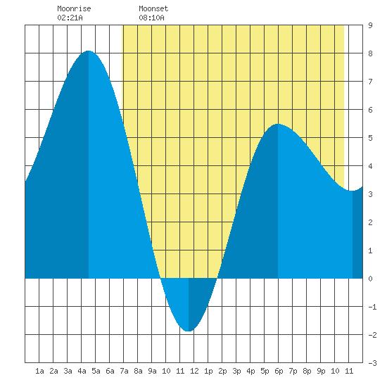Lenard Harbor tide chart for Monday, May 8, 2023