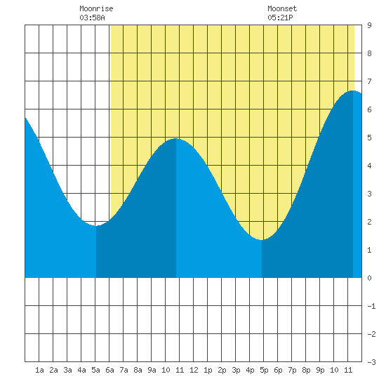Lenard Harbor tide chart for Monday, June 12, 2023