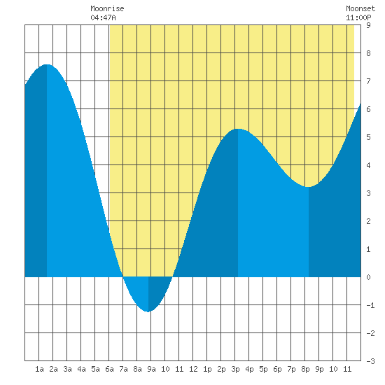 Lenard Harbor tide chart for Friday, June 16, 2023