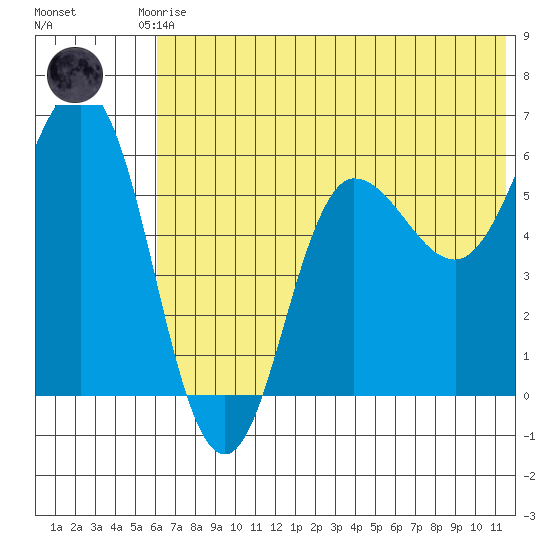 Lenard Harbor tide chart for Saturday, June 17, 2023