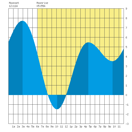 Lenard Harbor tide chart for Sunday, June 18, 2023