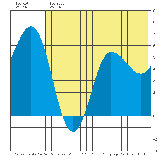 Lenard Harbor tide chart for Monday, June 19, 2023
