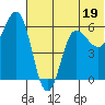Lenard Harbor tide chart for Monday, June 19, 2023
