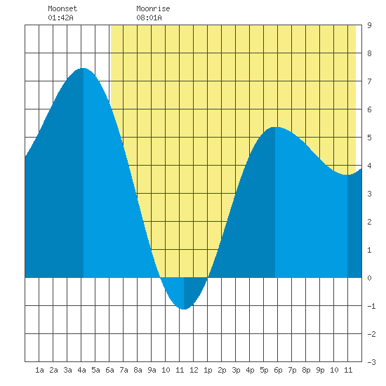 Lenard Harbor tide chart for Tuesday, June 20, 2023