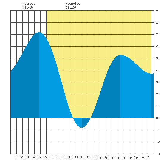 Lenard Harbor tide chart for Wednesday, June 21, 2023