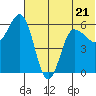 Lenard Harbor tide chart for Wednesday, June 21, 2023