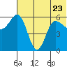 Lenard Harbor tide chart for Friday, June 23, 2023