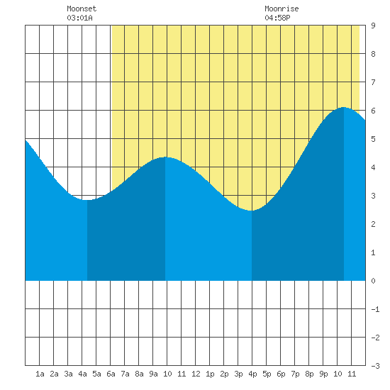 Lenard Harbor tide chart for Tuesday, June 27, 2023