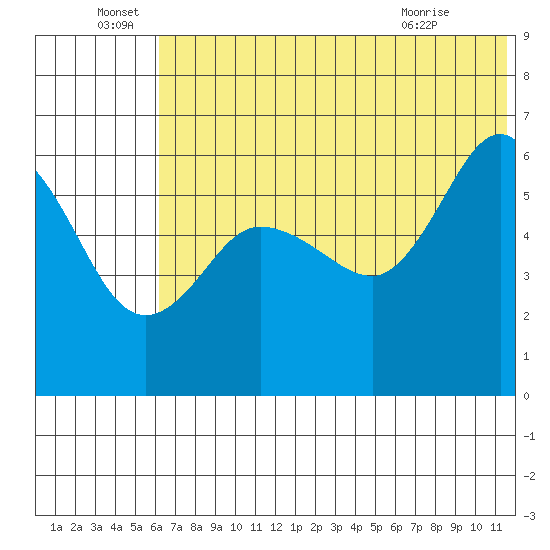 Lenard Harbor tide chart for Wednesday, June 28, 2023