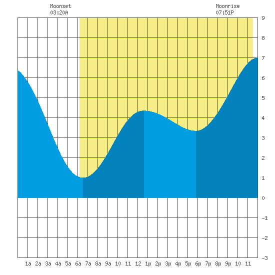 Lenard Harbor tide chart for Thursday, June 29, 2023
