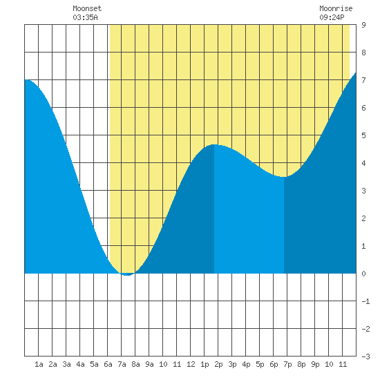 Lenard Harbor tide chart for Friday, June 30, 2023