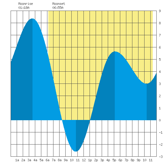Lenard Harbor tide chart for Monday, June 5, 2023