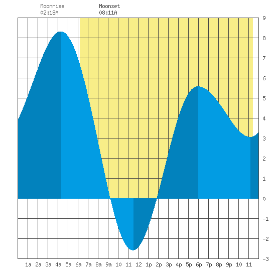 Lenard Harbor tide chart for Tuesday, June 6, 2023