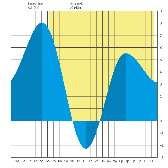 Lenard Harbor tide chart for Wednesday, June 7, 2023