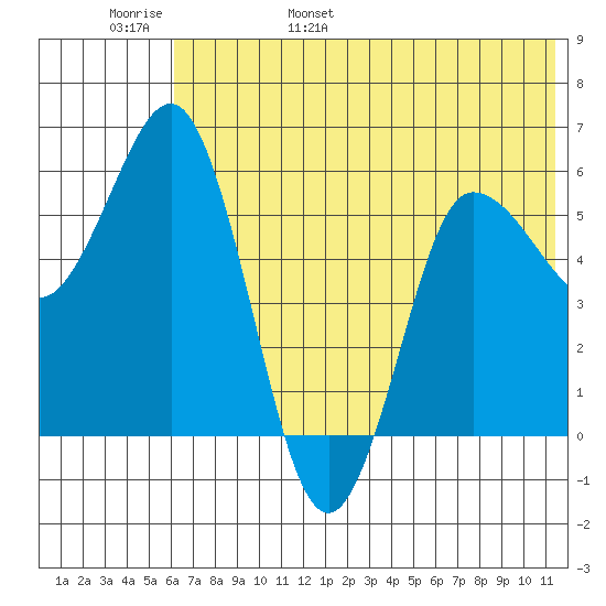 Lenard Harbor tide chart for Thursday, June 8, 2023