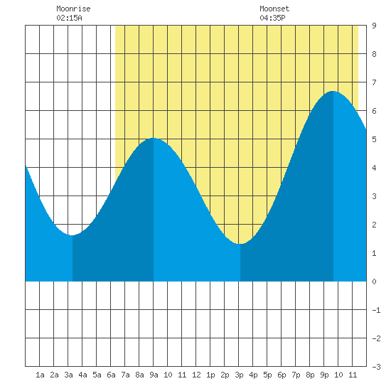 Lenard Harbor tide chart for Monday, July 10, 2023