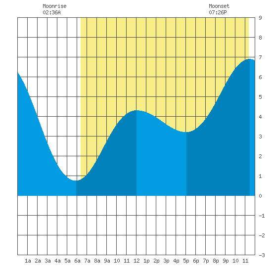 Lenard Harbor tide chart for Wednesday, July 12, 2023