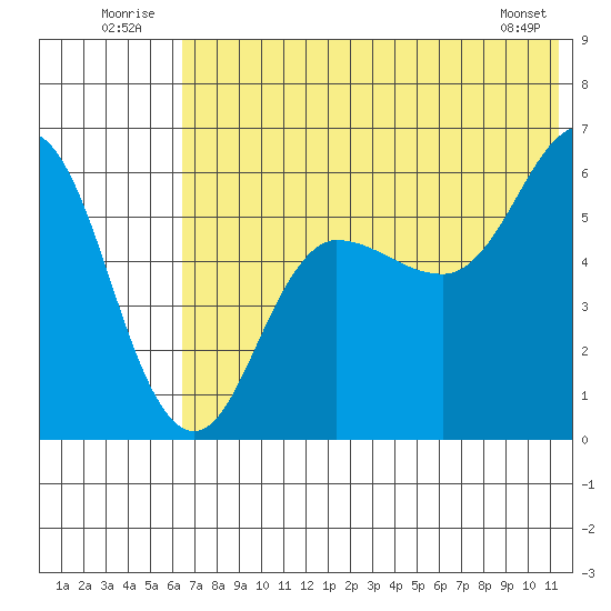 Lenard Harbor tide chart for Thursday, July 13, 2023