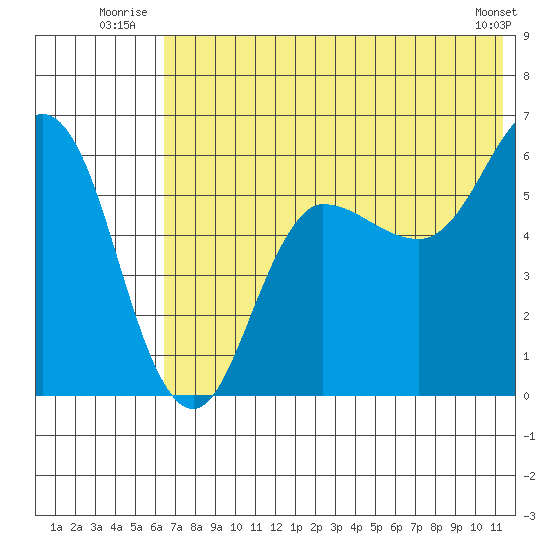 Lenard Harbor tide chart for Friday, July 14, 2023
