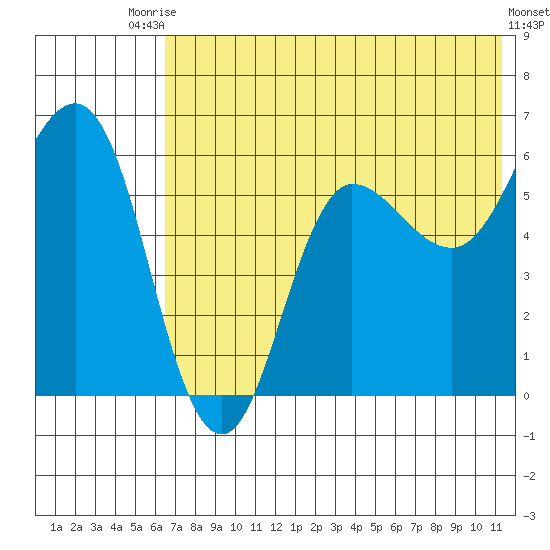 Lenard Harbor tide chart for Sunday, July 16, 2023