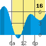 Lenard Harbor tide chart for Sunday, July 16, 2023