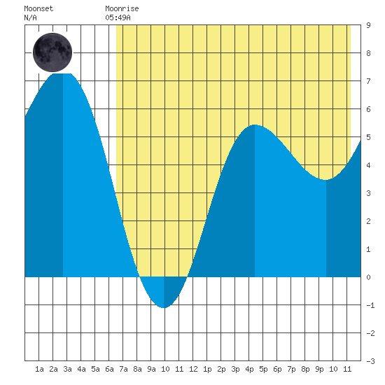Lenard Harbor tide chart for Monday, July 17, 2023