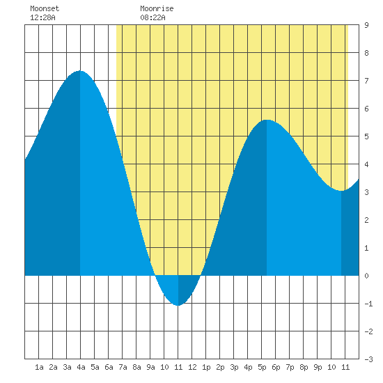 Lenard Harbor tide chart for Wednesday, July 19, 2023