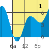 Lenard Harbor tide chart for Saturday, July 1, 2023