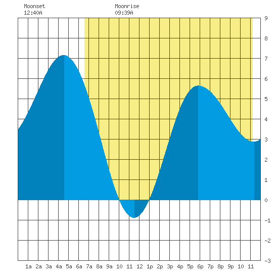 Lenard Harbor tide chart for Thursday, July 20, 2023