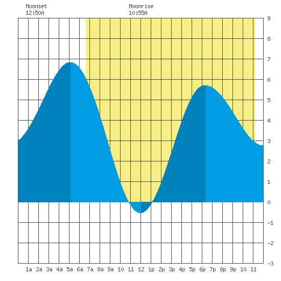 Lenard Harbor tide chart for Friday, July 21, 2023