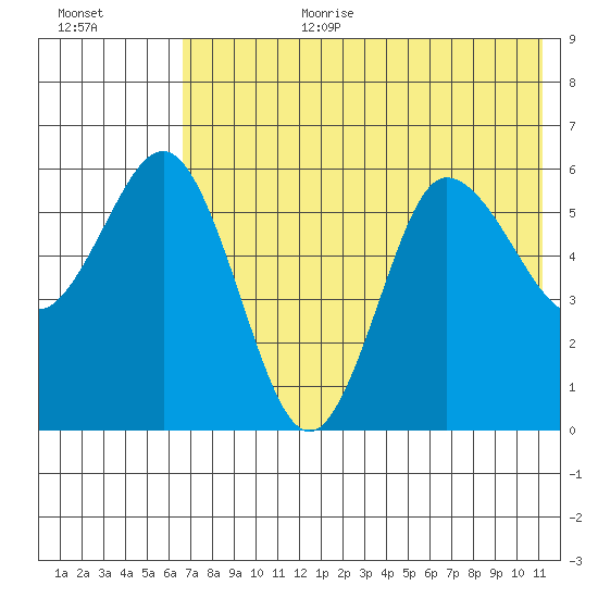 Lenard Harbor tide chart for Saturday, July 22, 2023