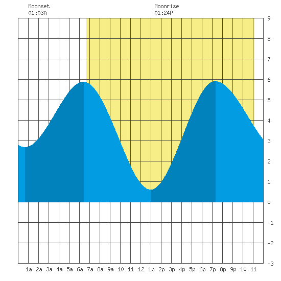 Lenard Harbor tide chart for Sunday, July 23, 2023