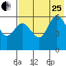 Lenard Harbor tide chart for Tuesday, July 25, 2023