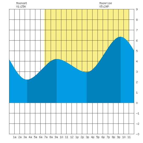 Lenard Harbor tide chart for Wednesday, July 26, 2023