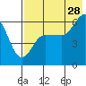 Lenard Harbor tide chart for Friday, July 28, 2023
