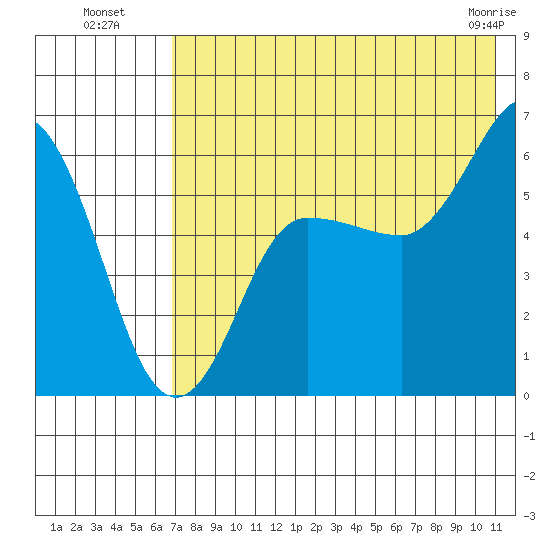 Lenard Harbor tide chart for Saturday, July 29, 2023