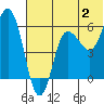Lenard Harbor tide chart for Sunday, July 2, 2023