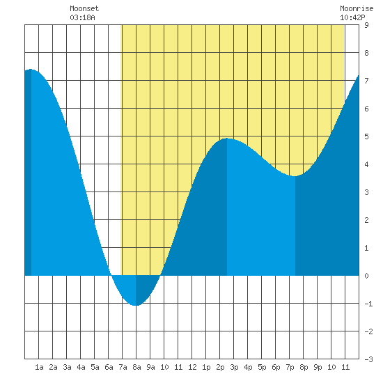 Lenard Harbor tide chart for Sunday, July 30, 2023