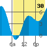 Lenard Harbor tide chart for Sunday, July 30, 2023
