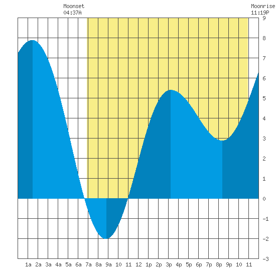 Lenard Harbor tide chart for Monday, July 31, 2023