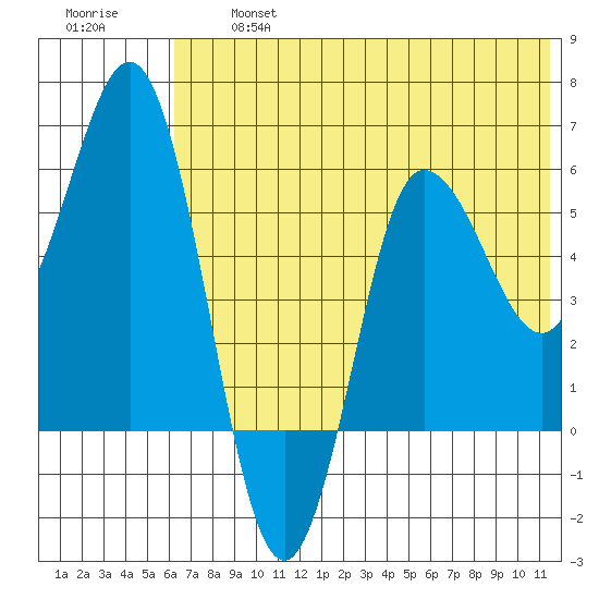 Lenard Harbor tide chart for Wednesday, July 5, 2023