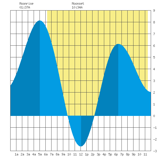 Lenard Harbor tide chart for Thursday, July 6, 2023